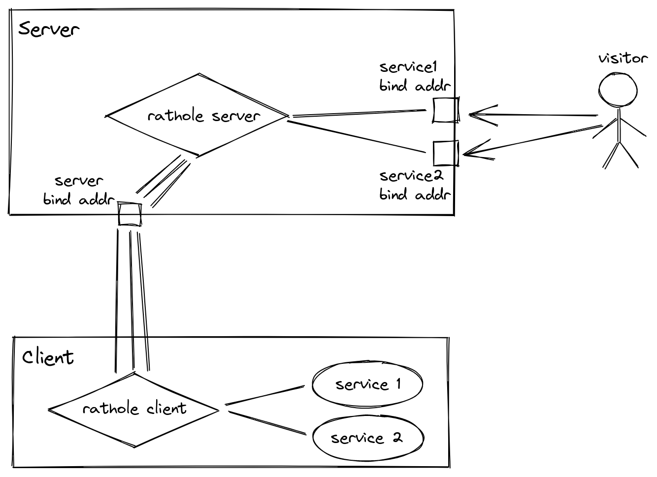 rathole overview